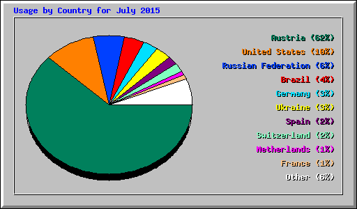 Usage by Country for July 2015
