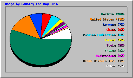 Usage by Country for May 2016