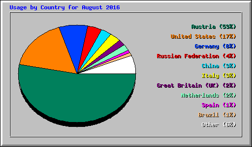 Usage by Country for August 2016