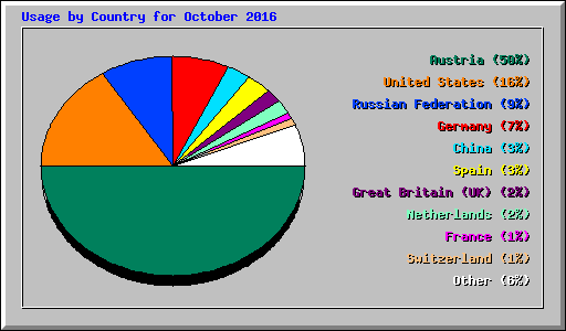 Usage by Country for October 2016