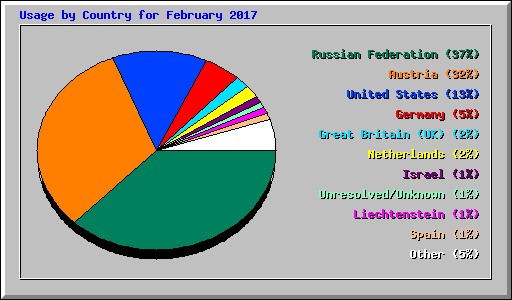 Usage by Country for February 2017