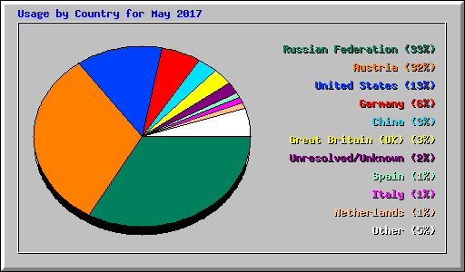 Usage by Country for May 2017