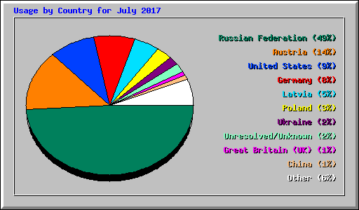 Usage by Country for July 2017