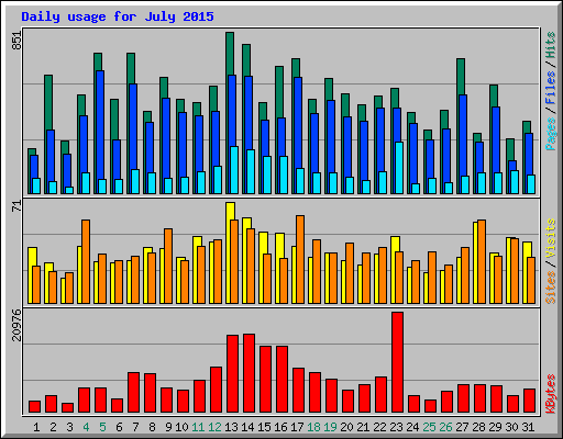 Daily usage for July 2015