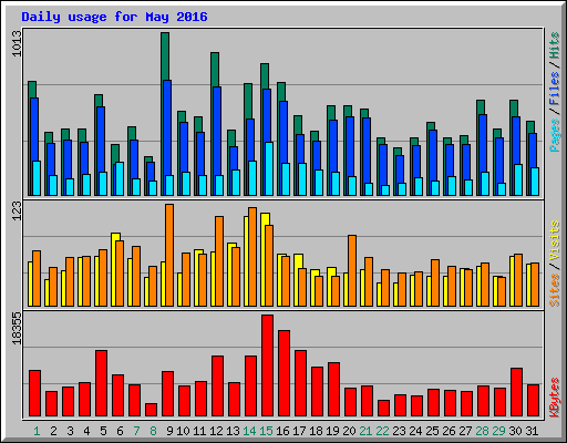 Daily usage for May 2016