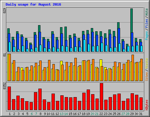 Daily usage for August 2016