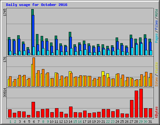 Daily usage for October 2016