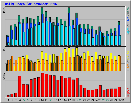 Daily usage for November 2016