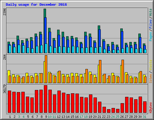 Daily usage for December 2016