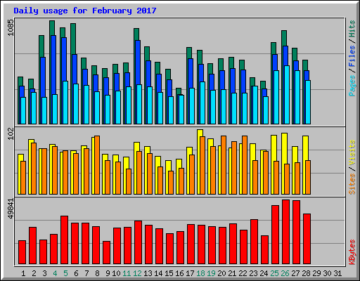 Daily usage for February 2017