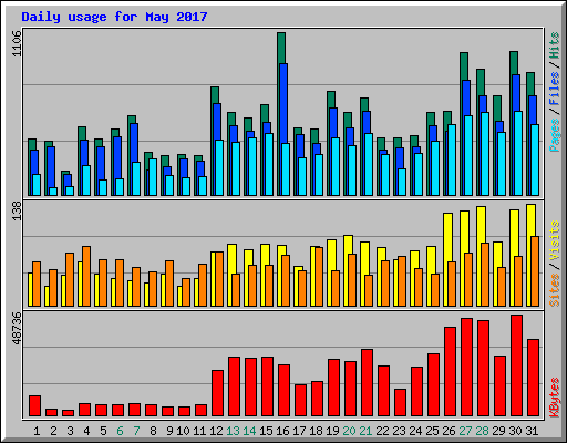 Daily usage for May 2017