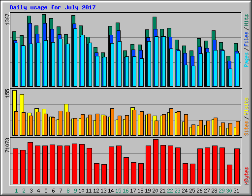 Daily usage for July 2017