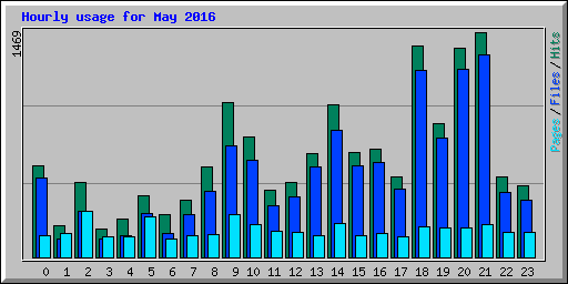 Hourly usage for May 2016
