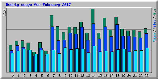Hourly usage for February 2017