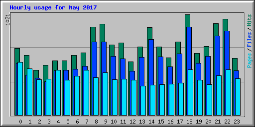 Hourly usage for May 2017