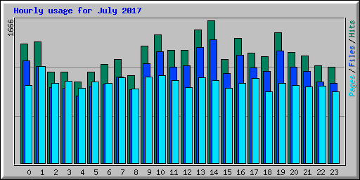 Hourly usage for July 2017