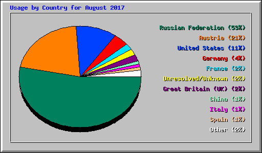 Usage by Country for August 2017