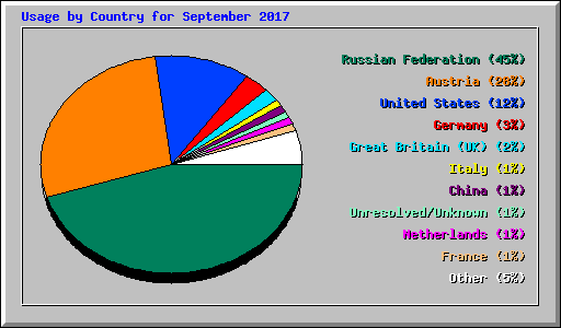 Usage by Country for September 2017