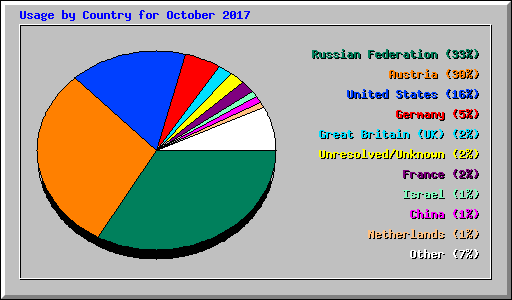 Usage by Country for October 2017