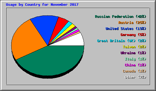 Usage by Country for November 2017