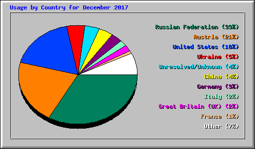 Usage by Country for December 2017