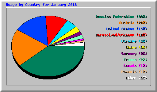 Usage by Country for January 2018