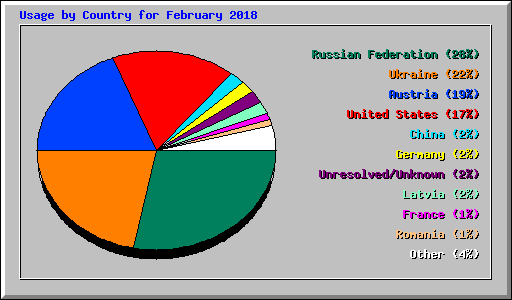Usage by Country for February 2018