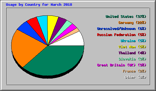 Usage by Country for March 2018