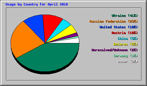 Usage by Country for April 2018