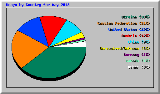 Usage by Country for May 2018