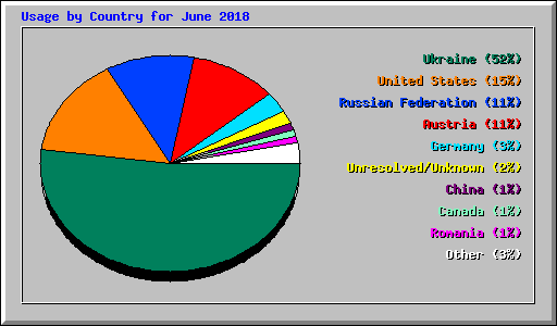Usage by Country for June 2018