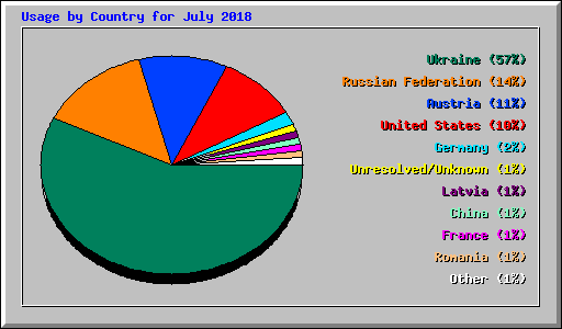 Usage by Country for July 2018