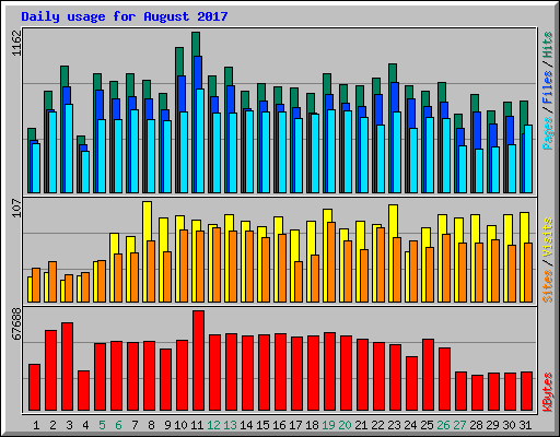 Daily usage for August 2017