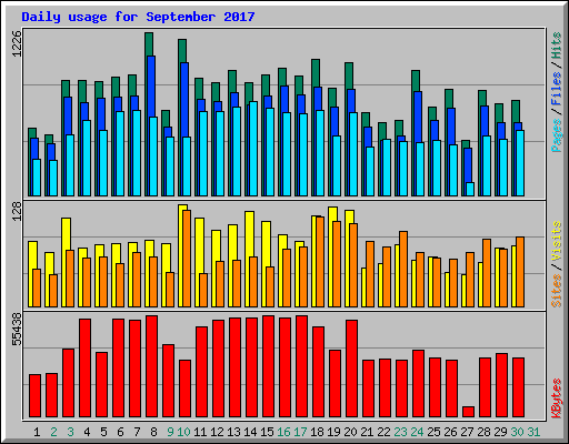 Daily usage for September 2017