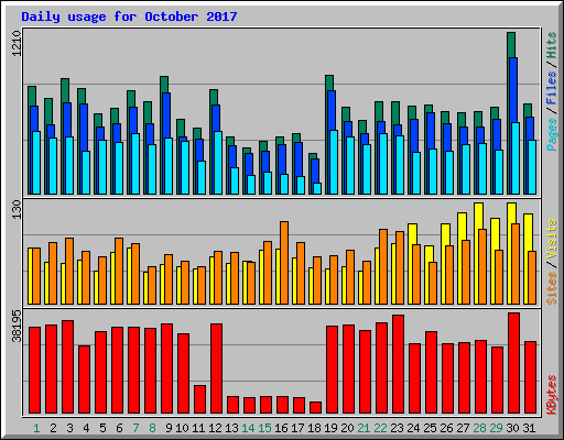 Daily usage for October 2017