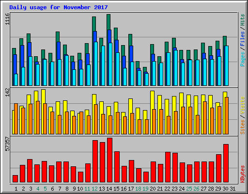 Daily usage for November 2017