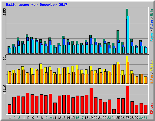 Daily usage for December 2017