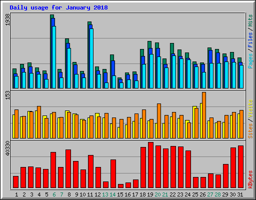 Daily usage for January 2018