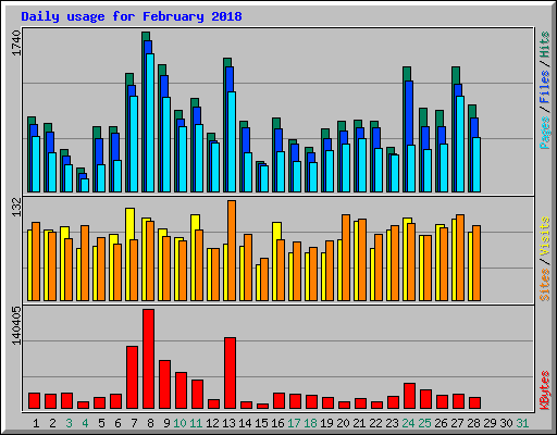 Daily usage for February 2018