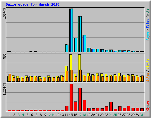 Daily usage for March 2018