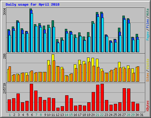 Daily usage for April 2018