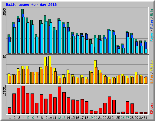 Daily usage for May 2018