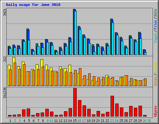 Daily usage for June 2018