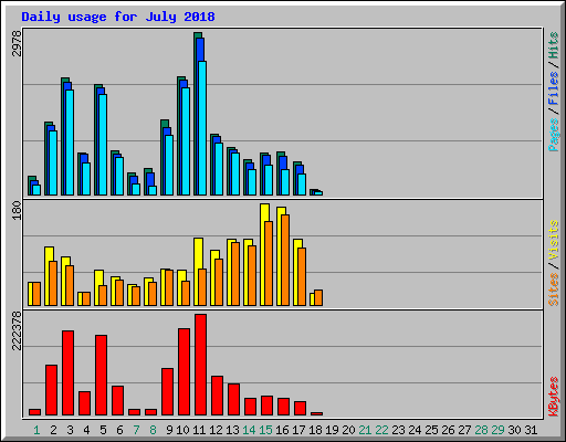 Daily usage for July 2018