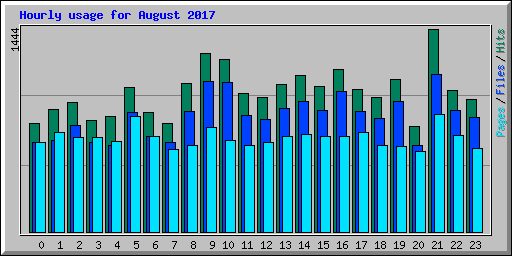 Hourly usage for August 2017