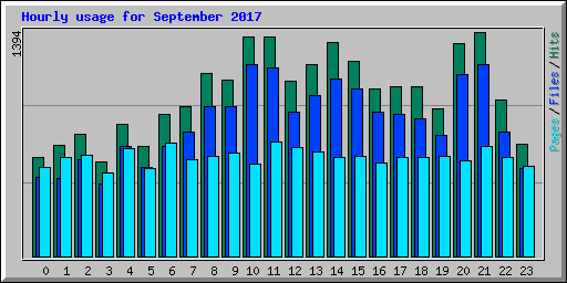 Hourly usage for September 2017