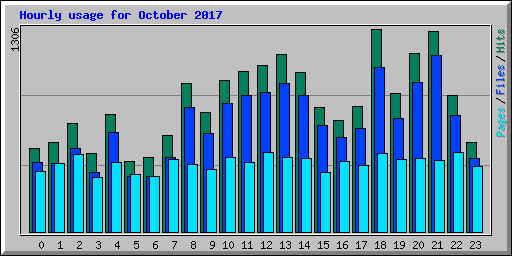 Hourly usage for October 2017