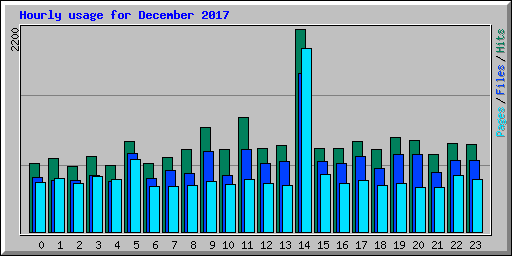 Hourly usage for December 2017