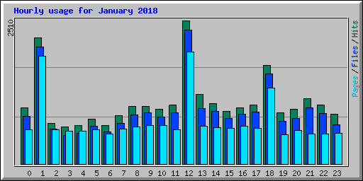 Hourly usage for January 2018