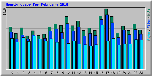 Hourly usage for February 2018